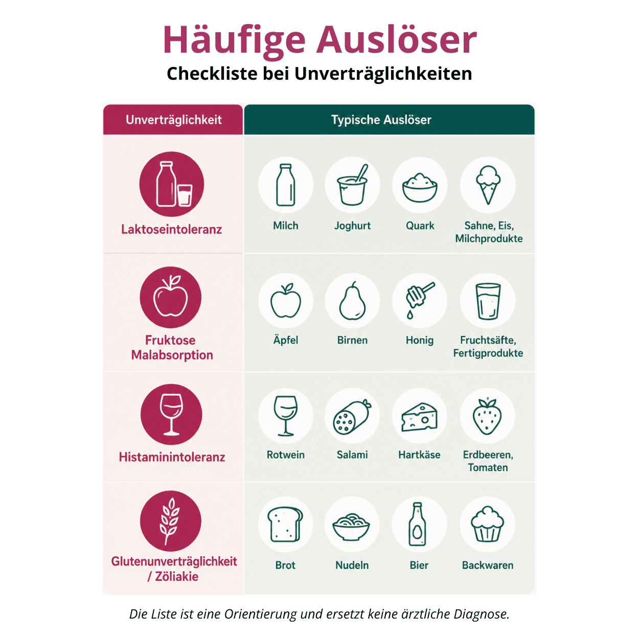 Checkliste Auslöser bei Unverträglichkeiten