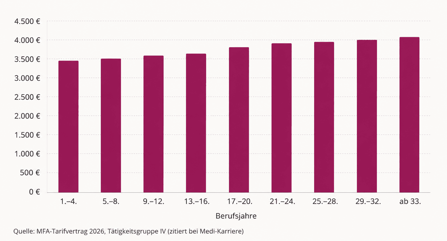 Balkendiagramm zur Gehaltsentwicklung von Praxismanagerinnen nach Berufsjahren.