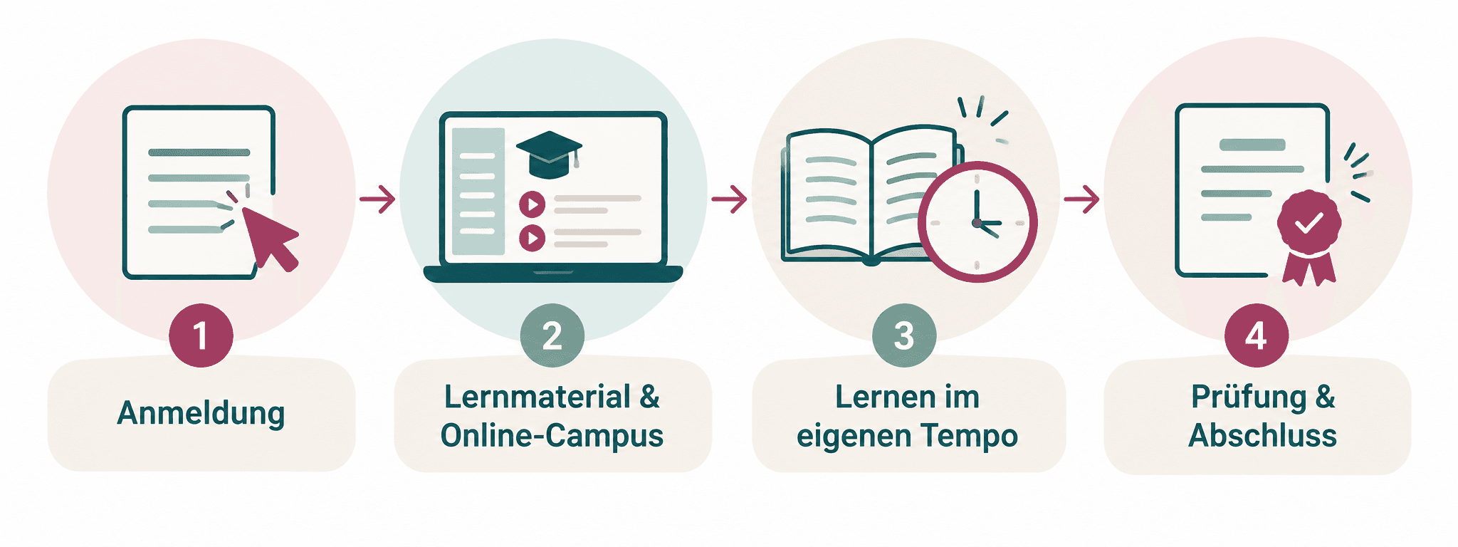 Infografik mit vier Schritten zur erfolgreichen Weiterbildung bei der Fernakademie für Gesundheitsberufe: Anmeldung, Lernmaterial und Online-Campus, Lernen im eigenen Tempo sowie Prüfung und Abschluss.