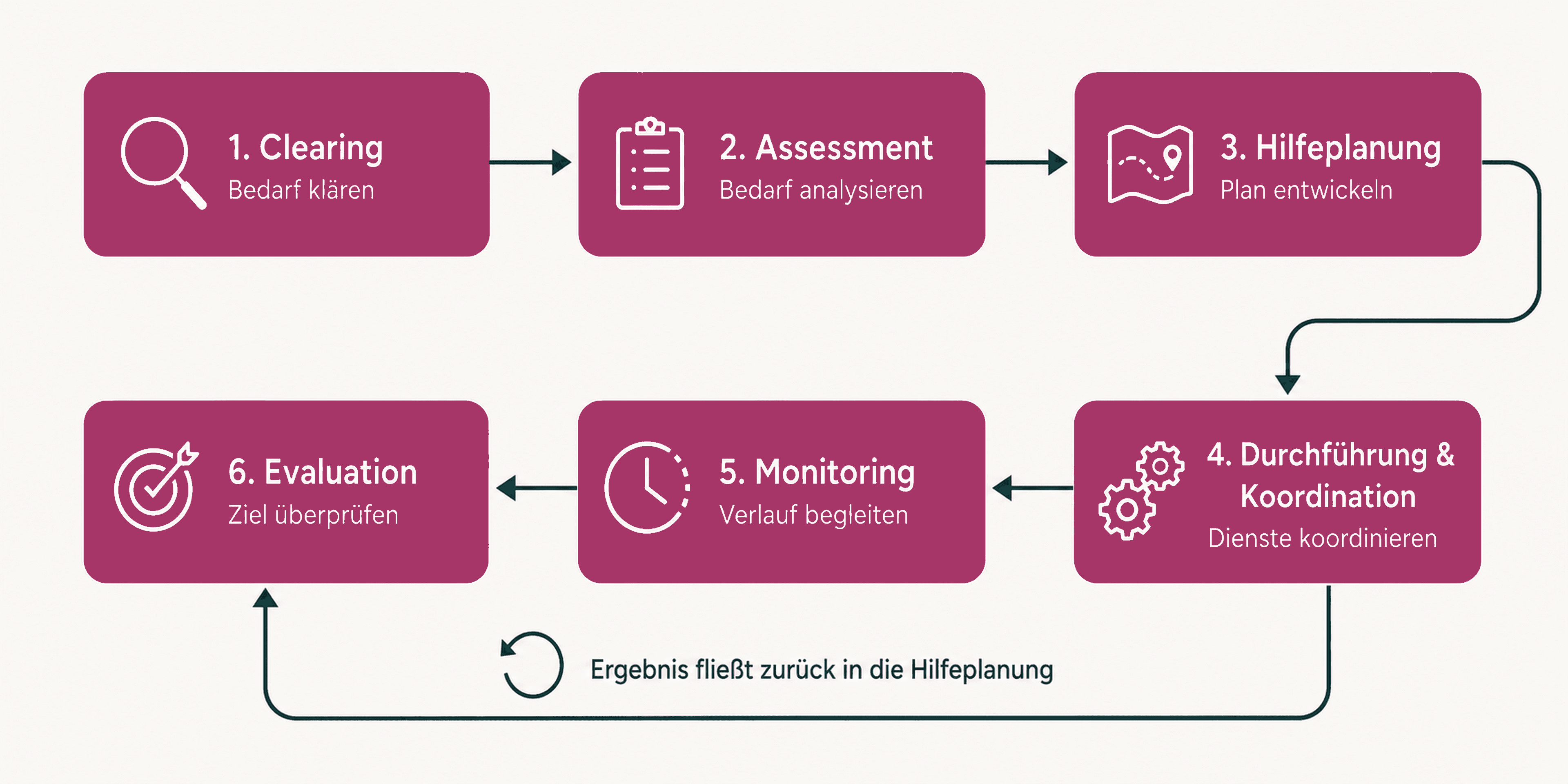 Die sechs Phasen des Case-Management-Prozesses: Clearing, Assessment, Hilfeplanung, Durchführung und Koordination, Monitoring, Evaluation