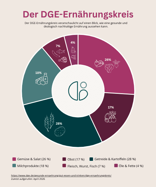 DGE-Ernährungskreis – Lebensmittelgruppen und ihre Empfehlungen bei Brustkrebs