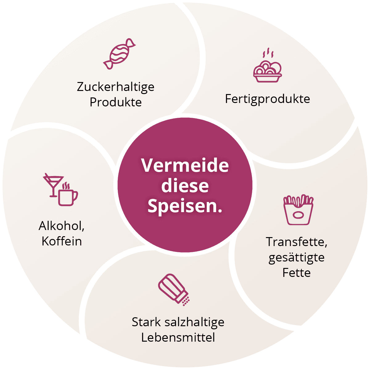 Diagramm mit einem zentralen Kreis mit der Aufschrift „Vermeide diese Speisen“, umgeben von Symbolen für zuckerhaltige Produkte, Fertiggerichte, Alkohol/Koffein, Transfette und salzige Lebensmittel.