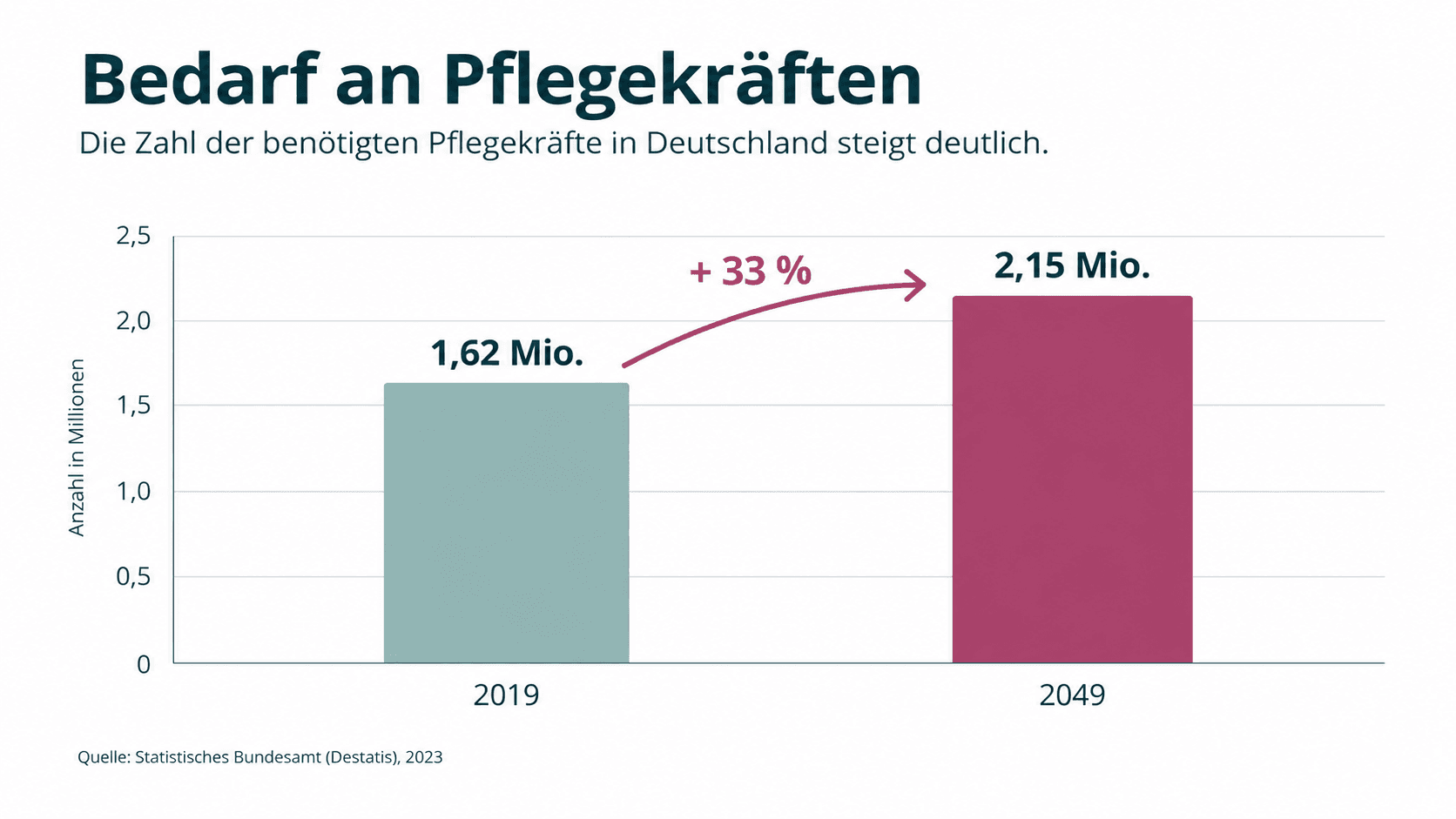 Balkendiagramm zum Pflegekräftebedarf in Deutschland: Laut Destatis steigt die Zahl der benötigten Pflegekräfte von 1,62 Millionen im Jahr 2019 auf voraussichtlich 2,15 Millionen im Jahr 2049. Das entspricht einem Anstieg von rund 33 Prozent.